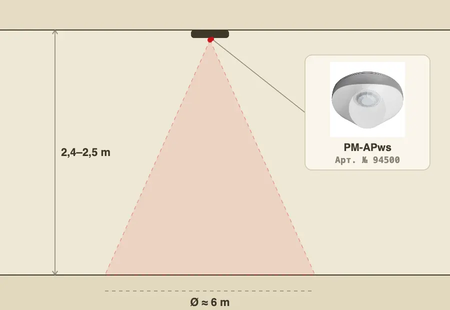 Таванен монтаж — PM-APws (94500) на 2,4–2,5 m; покритие ≈ Ø 6 m.